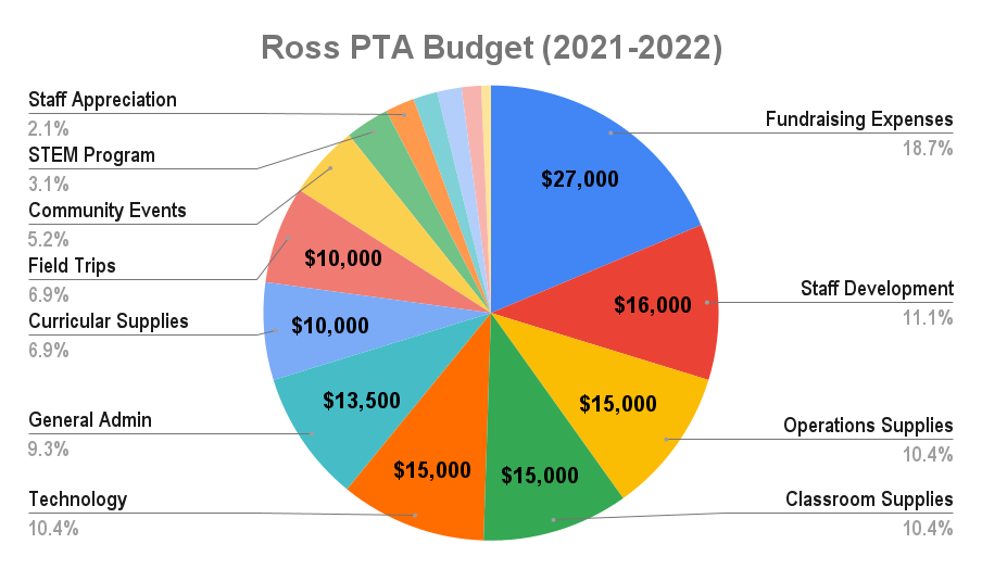 RossPTABudget202120226 Ross Elementary, Washington DC